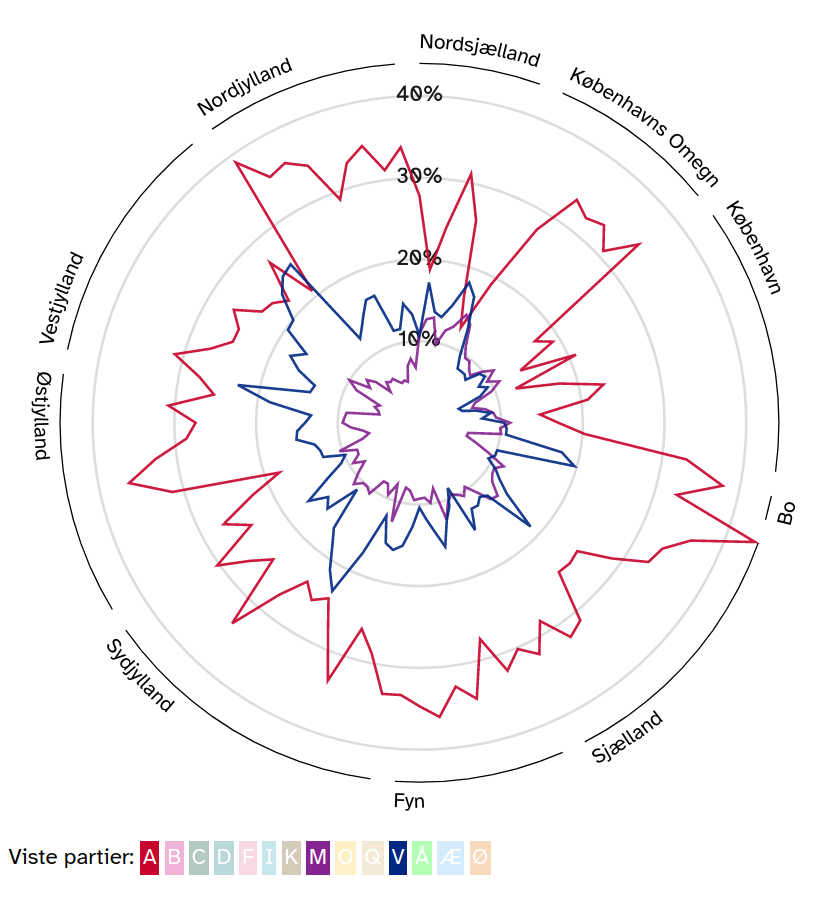 Radar diagram over hvor Socialdemokraterne, Moderaterne og Venstre fik flest stemmer. Generelt fik de færest i København. (Data: Danmarks Statistik)
