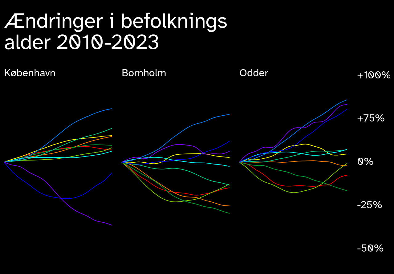 Linje diagram over 14 års udvikling. Man kan se at i København har hovedsageligt grupperne under 80 steget, mens 80+ generelt har faldet. På Bornholm og Odder så har grupperne 70+ steget og de fleste andre grupper faldet.