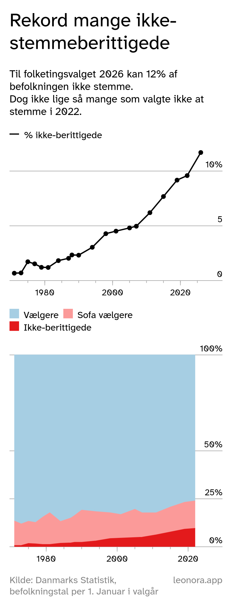 Til folketingsvalget 2026 kan 12% af befolkningen ikke stemme. Dog ikke lige så mange som valgte ikke at stemme i 2022.  Dog flere som kunne stemme men ikke valgte at gøre det.